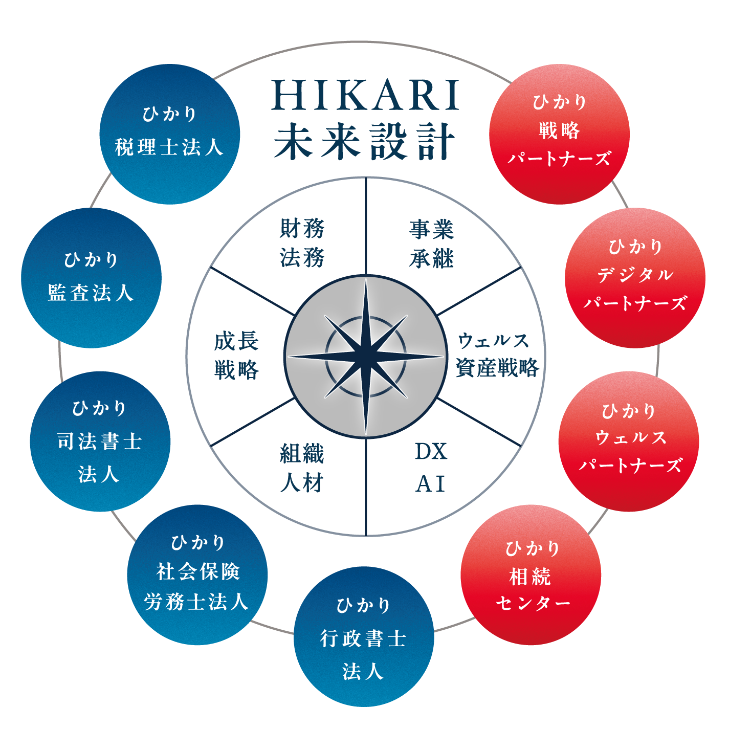 HIKARI未来設計の支援領域とグループ法人の連携を示す羅針盤図