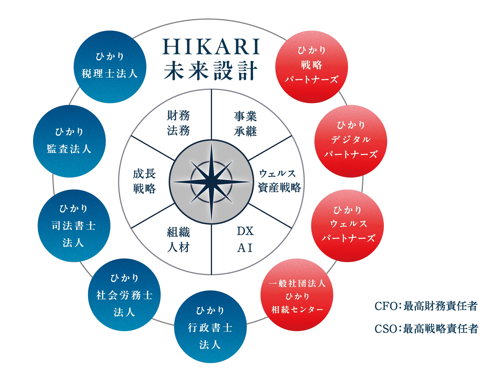 HIKARI未来設計の支援領域とグループ法人の連携を示す羅針盤図